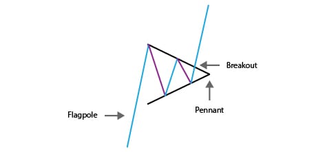 Bullish pennant pattern
