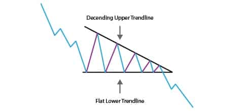Descending triangle pattern