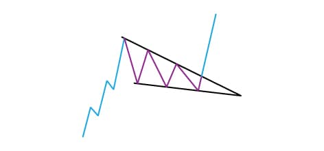 Bullish Falling wedge pattern