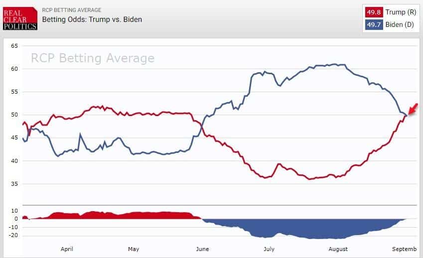 Betting Odds