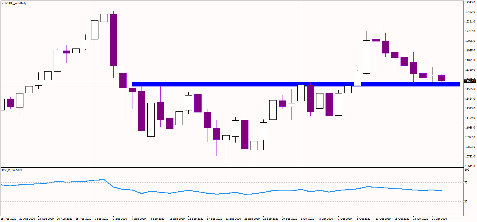 Nasdaq 100 index