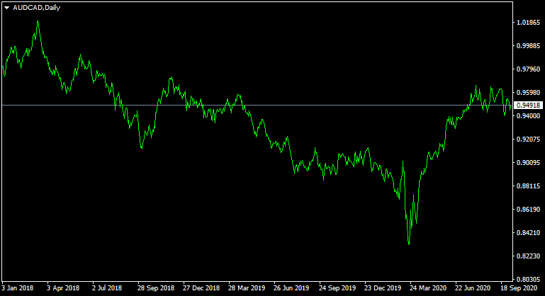 3 Ways to Trade Correlated Currency Pairs in the Forex Market?