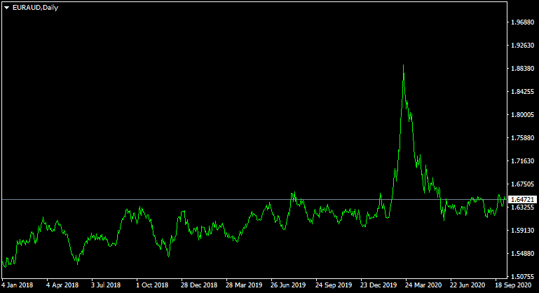 3 Ways to Trade Correlated Currency Pairs in the Forex Market?