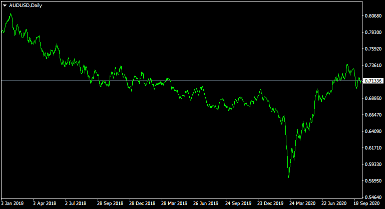 3 Ways to Trade Correlated Currency Pairs in the Forex Market?