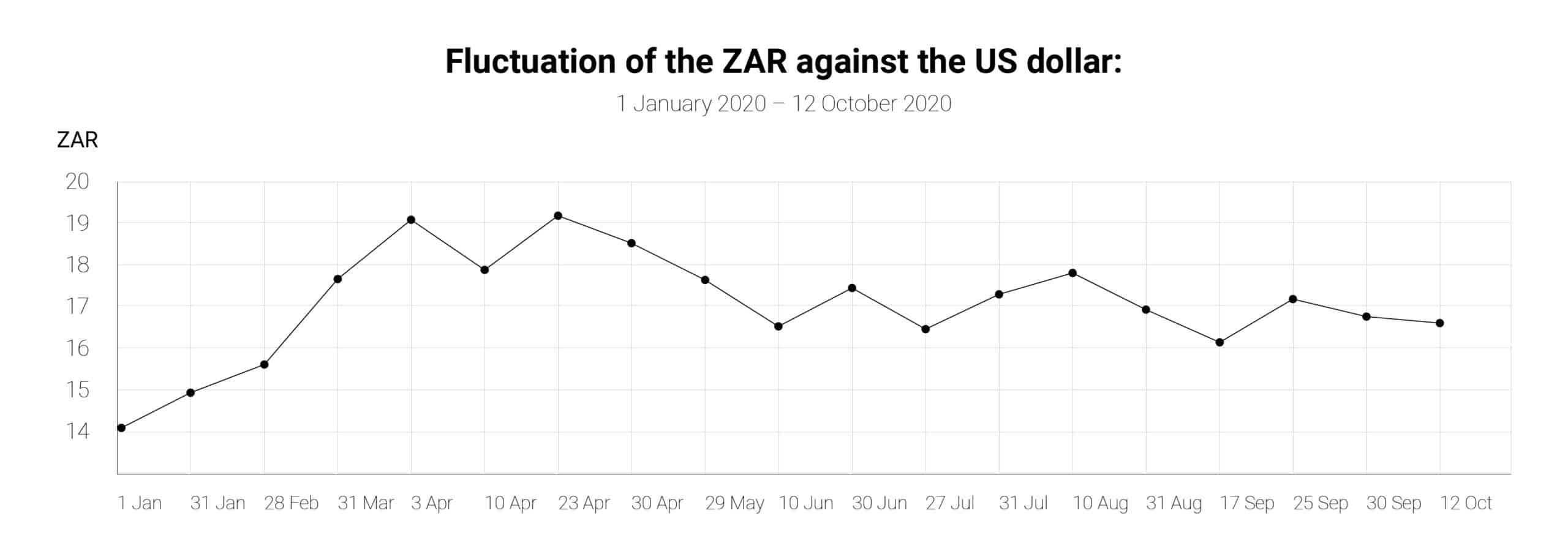 The Seesaw Performance of The South African Rand (ZAR)