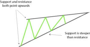 Rising Wedge 