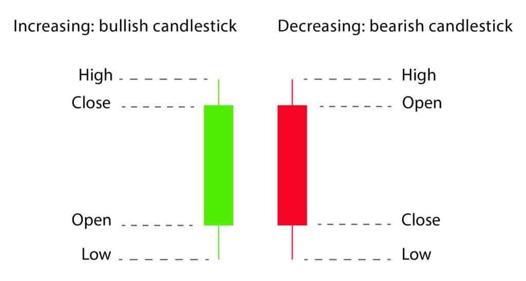 Candlestick Chart