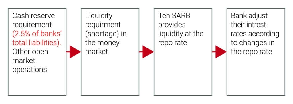 Monetary Policy Implementation Framework