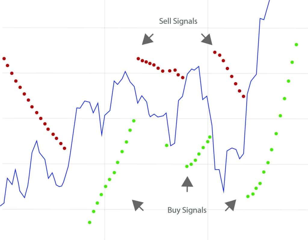 Parabolic SAR displayed on a price chart