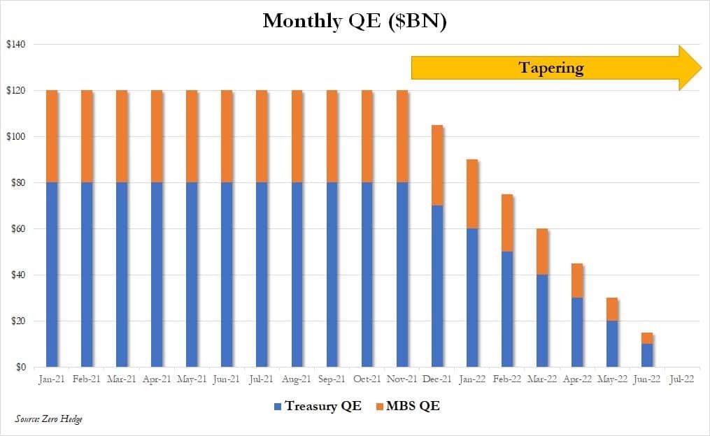 Monthly QE ($BN)