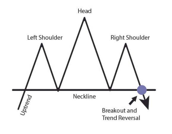 Head and shoulder chart pattern