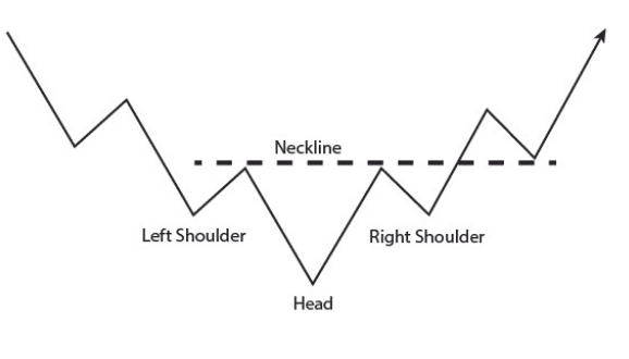 Inverse Head and shoulder chart pattern