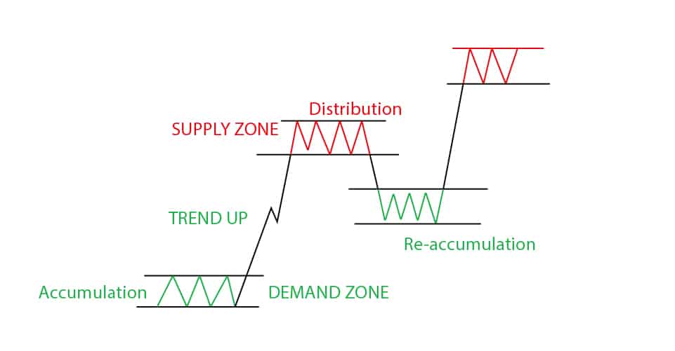 Example of demand and supply zones