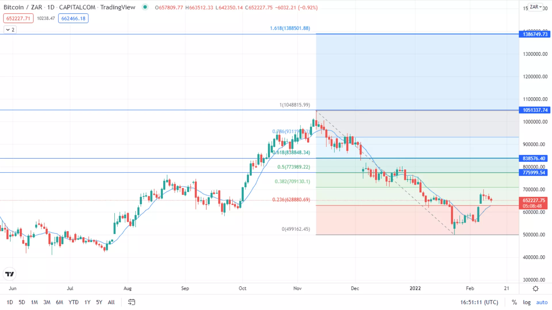 Bitcoin could resume an uptrend