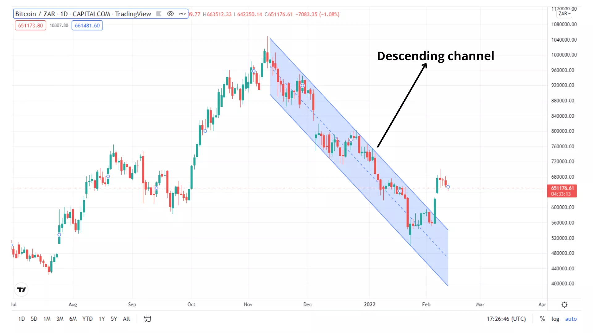 Bitcoin has been following a descending channel