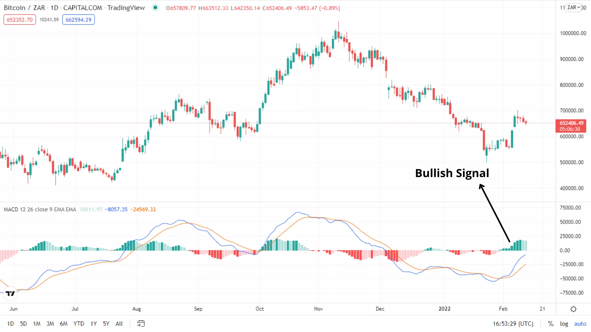 MACD indicator