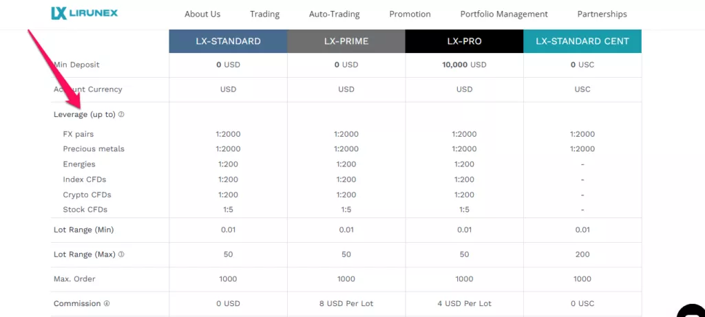 Lirunex Leverage