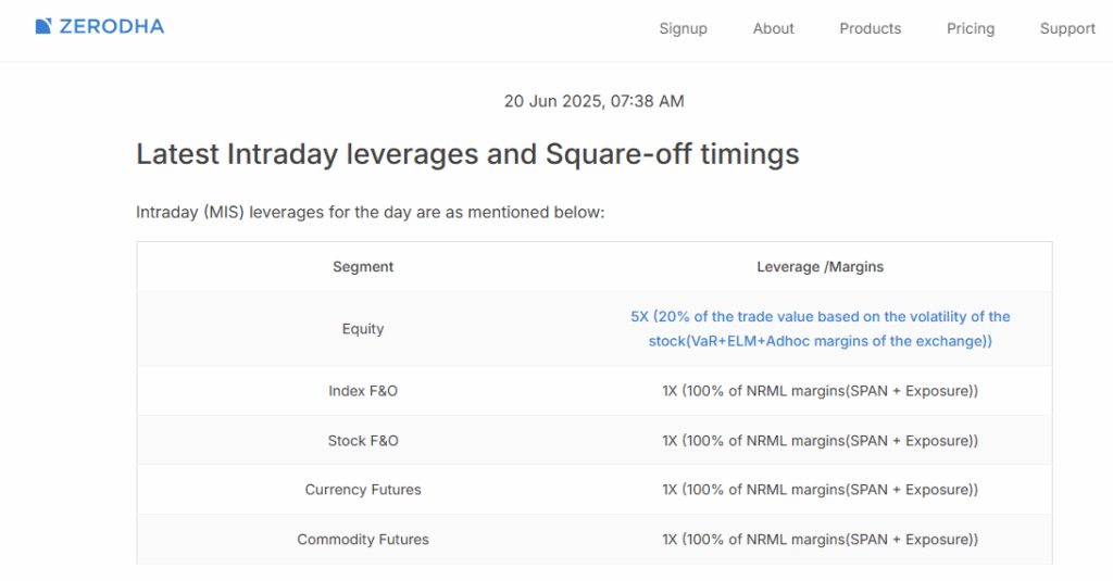 ZERODHA Leverage