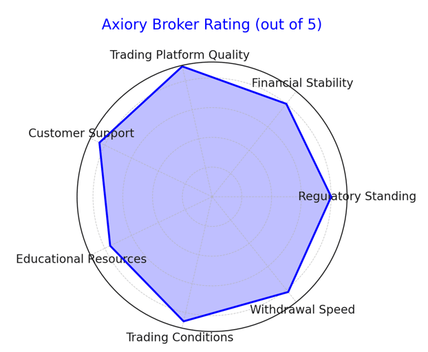 Axiory Spider Chart