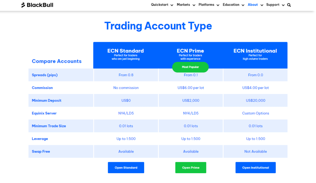 Minimum Deposit Minimum Deposit