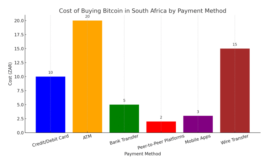Cost of Buying Bitcoin In South Africa by Payment Method