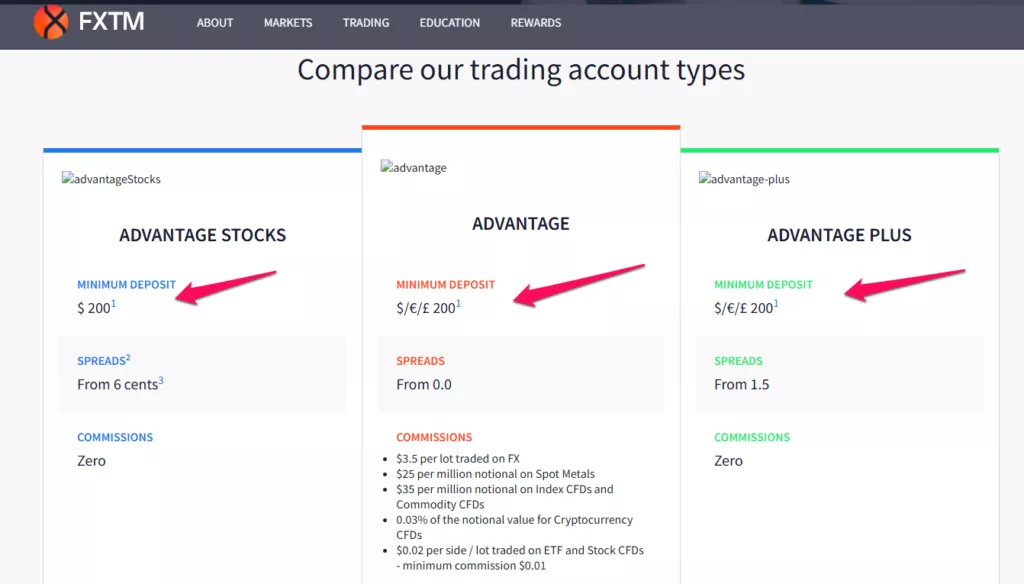 FXTM Minimum Deposit