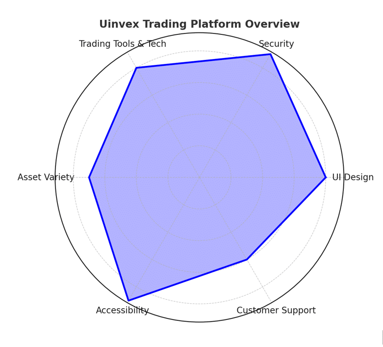 Uinvex Spider Chart