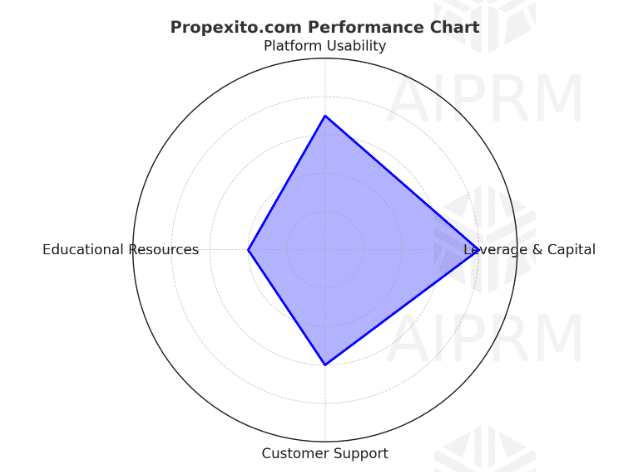 Propexito Spider Chart