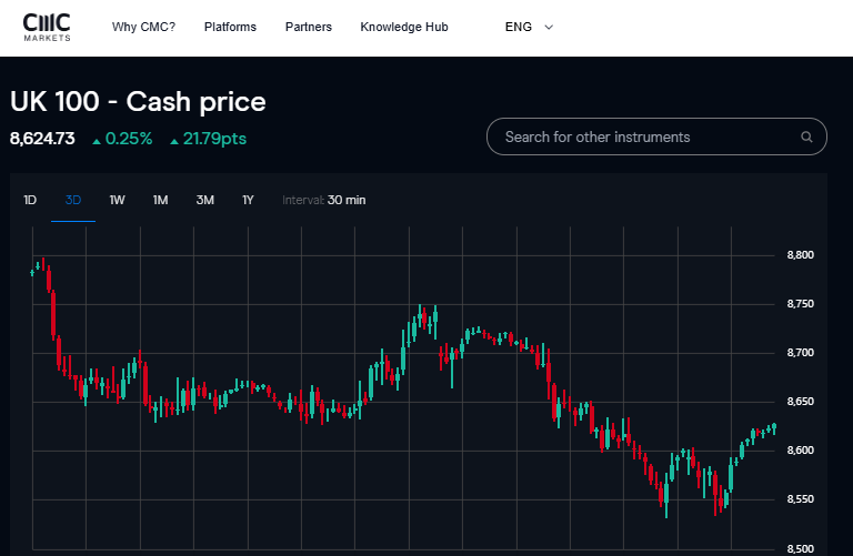 CMC Markets FTSE 100