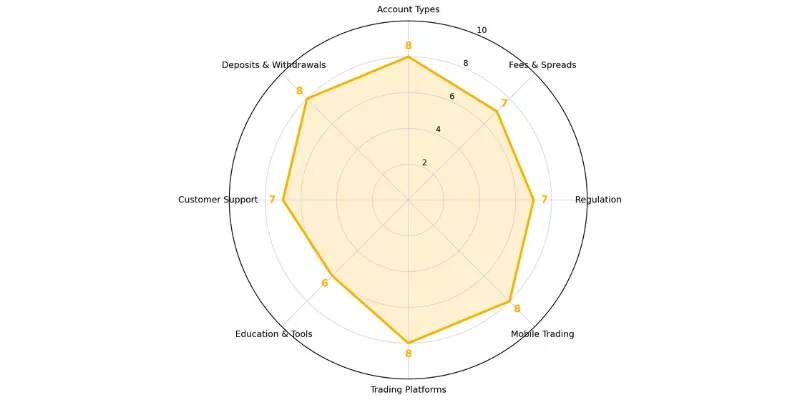 FBK Markets Spider Chart