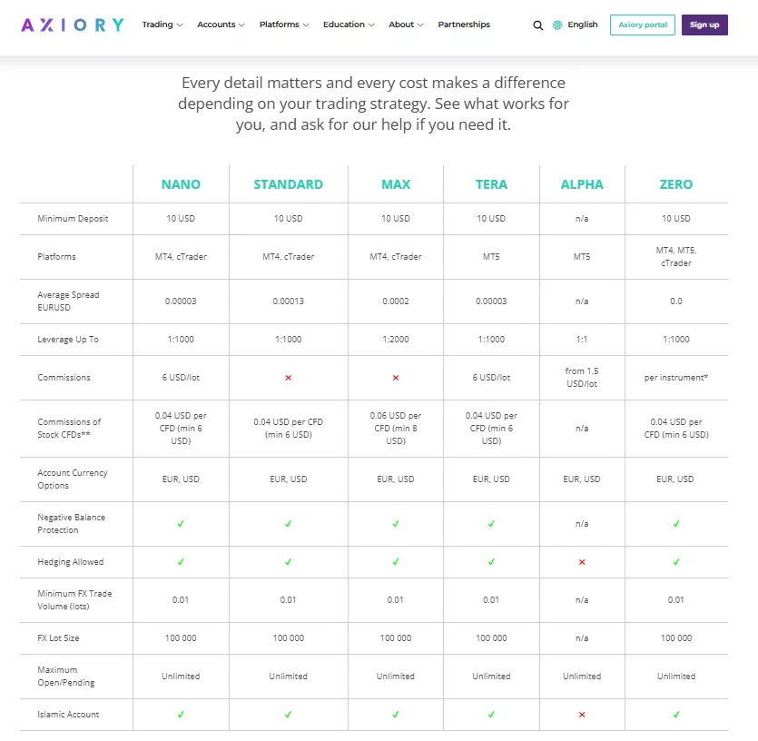 Axiory Accounts