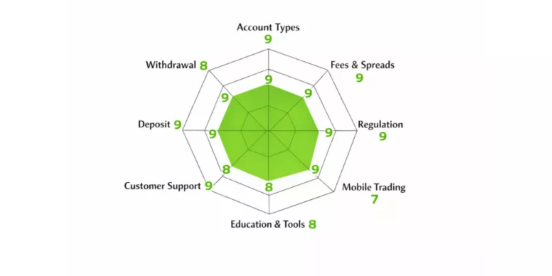 ThinkMarkets Spider chart