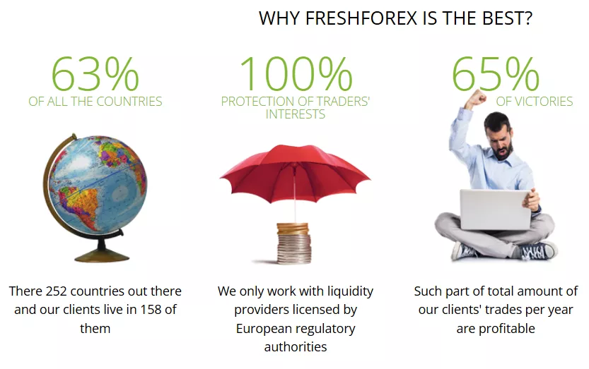 Freshforex Safety or Security