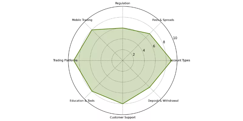 IFC Markets Spider Chart