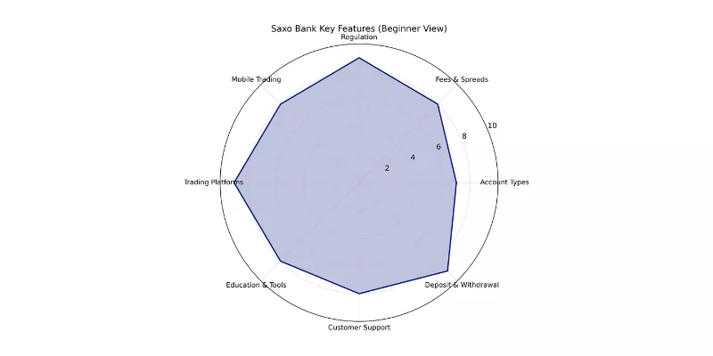 Saxo Bank Spider chart