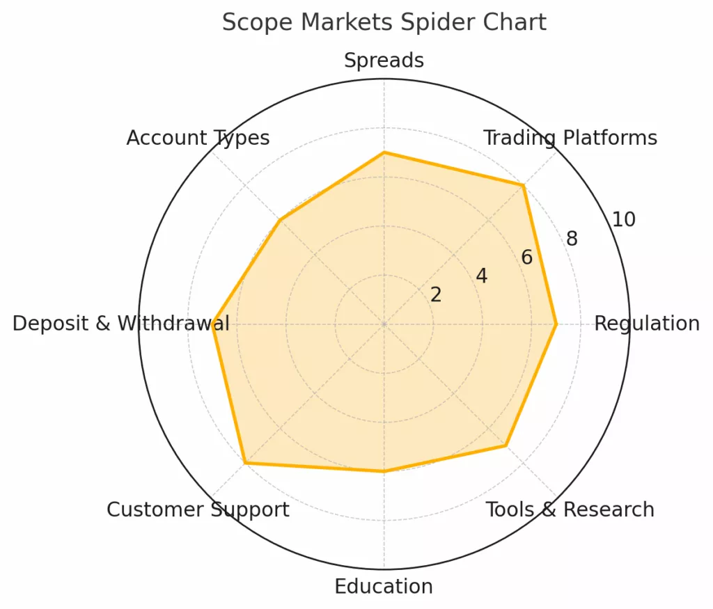 Scope Markets Spider chart