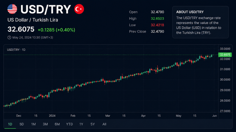 USDTRY &ndash; US Dollar Turkish Lira Volatile Forex Pairs