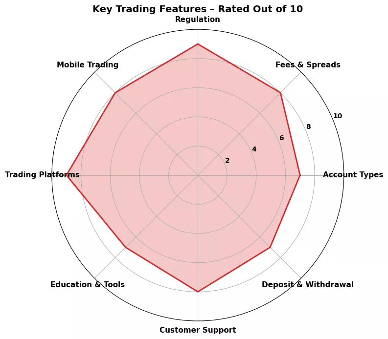 Dukascopy Spider Chart