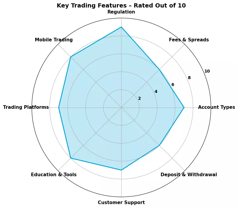 Nadex Spider Chart
