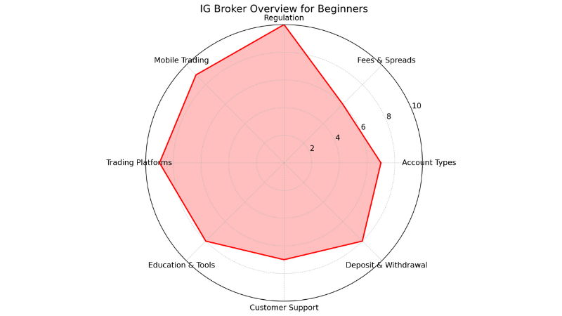 IG Spider Chart