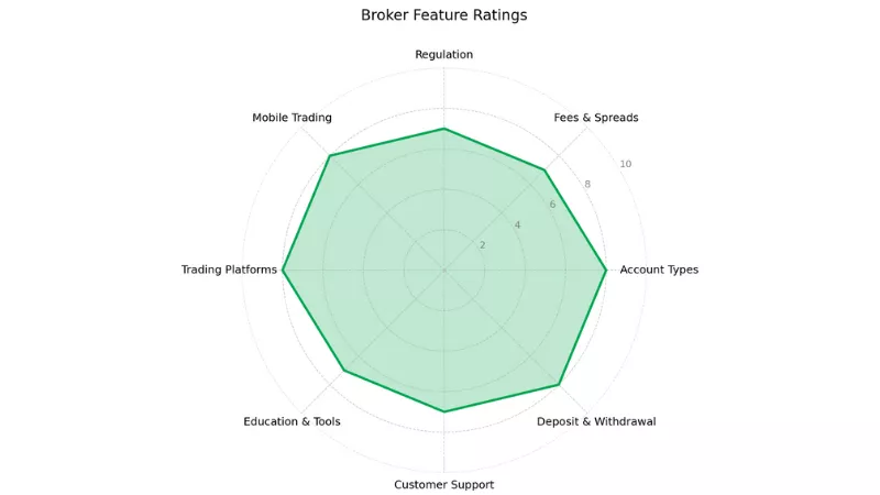 LiteFinance Spider Chart