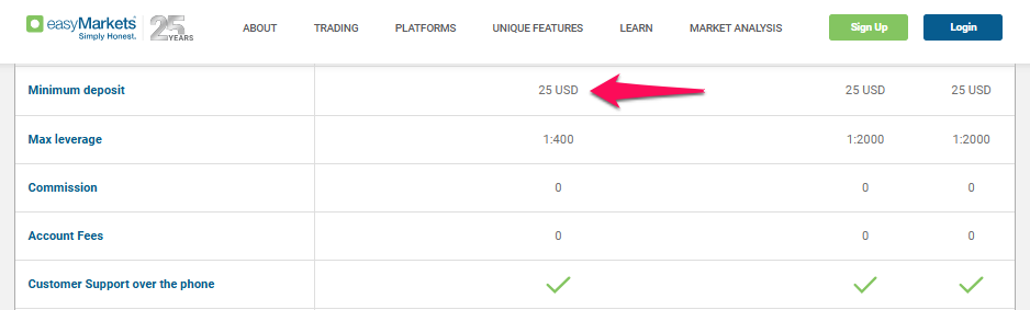 easyMarkets Minimum Deposit