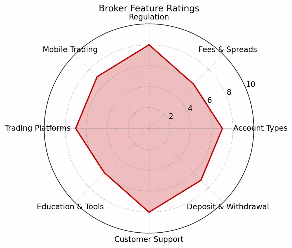 Rakuten Securities Spider Chart