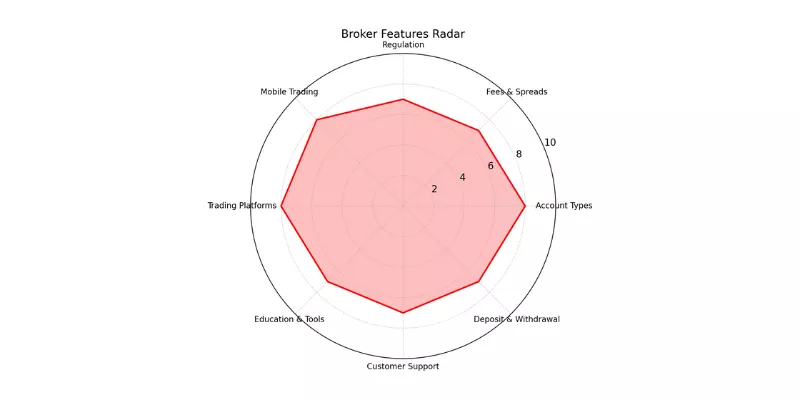 Hantec Markets Spider Chart Hantec Markets Spider Chart