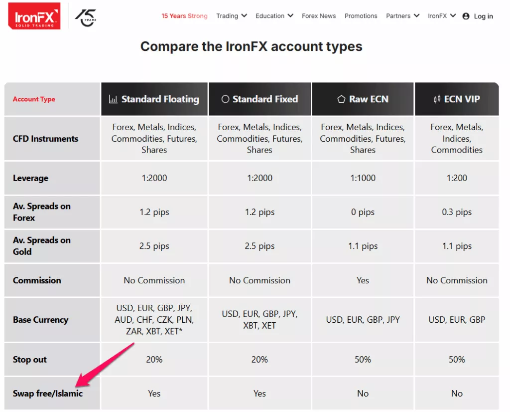 IronFX Islamic Account