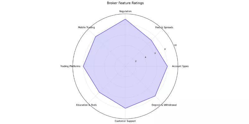 Markets.com Spider Chart Markets.com Spider Chart