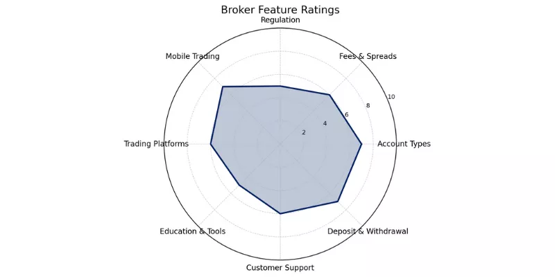 Samtrade FX Spider Chart