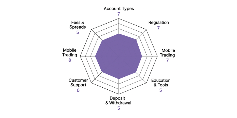 TrioMarkets Spider Chart