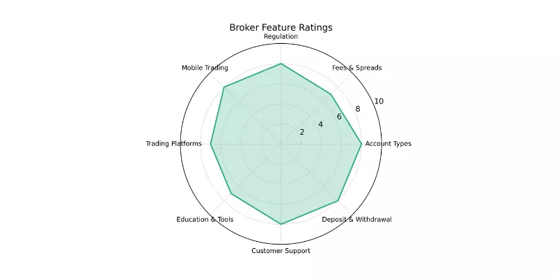XS.com Spider Chart