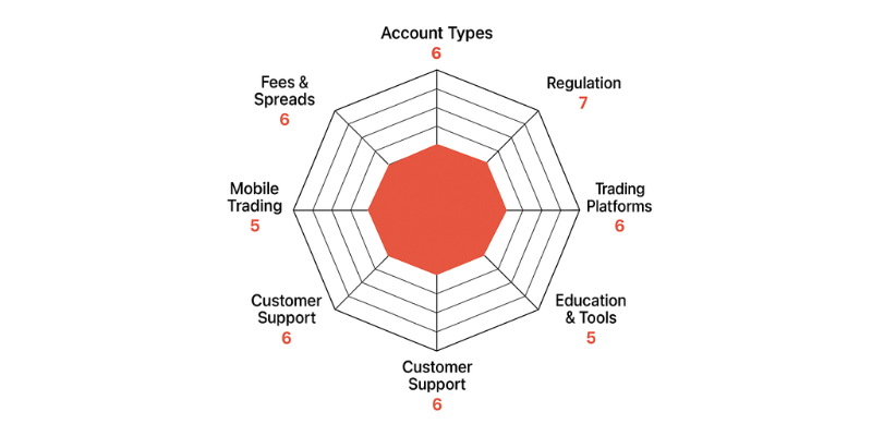 A2X Markets Spider Chart